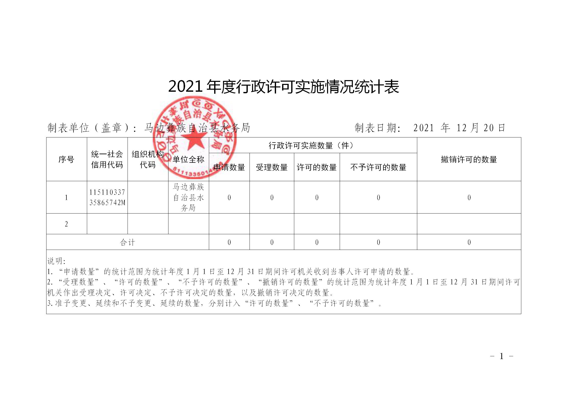 2021年度行政许可实施情况统计表